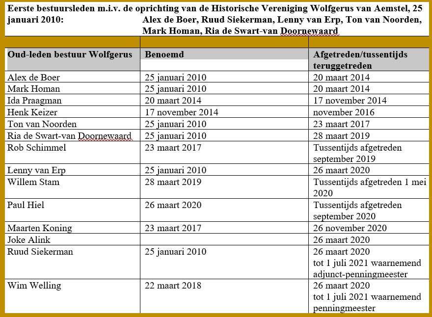 Oud-bestuursleden-aanvang-aftreding